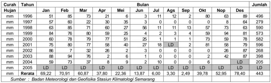 Tabel 4.10. Data Curah Hujan Harian Maksimum Sta. Pangen Juru Tengah 