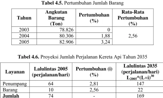 Tabel 4.6. Proyeksi Jumlah Perjalanan Kereta Api Tahun 2035 