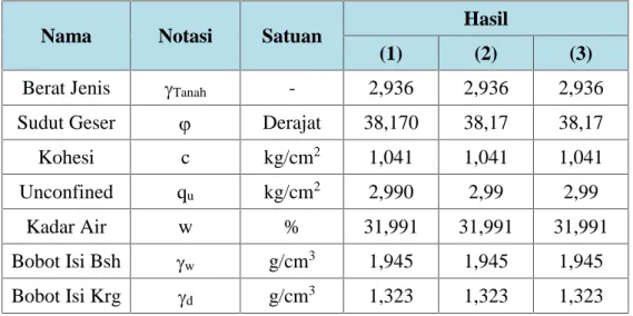 Tabel 1 Data Tanah