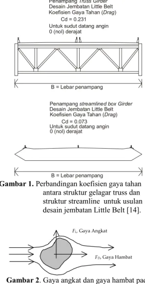 Gambar 1. Perbandingan koefisien gaya tahan  antara struktur gelagar truss dan  struktur streamline  untuk usulan  desain jembatan Little Belt [14]