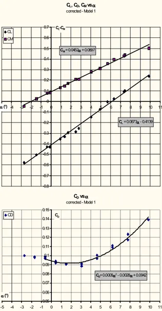 Gambar 11. Grafik persamaan regresi koefisien        aerodinamis model 2 setelah 