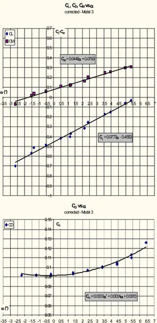 Gambar 12. Grafik persamaan regresi koefisien    aerodinamis model 3 setelah 
