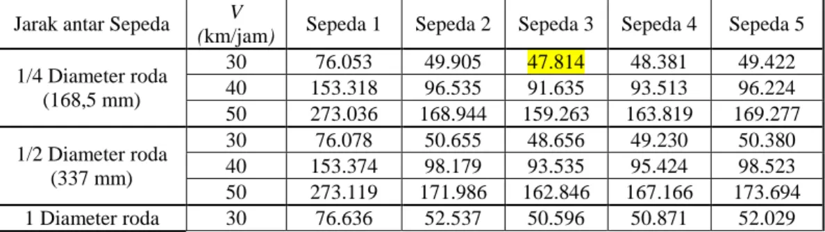 Tabel 5. Daya yang dikeluarkan oleh tiap pengendara sepeda  Jarak antar Sepeda  V 