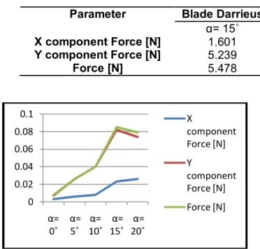 Tabel 4. Gaya yang dihasilkan berdasarkan Hasil Simulasi pada v=20m/s Parameter  Blade Darrieus 