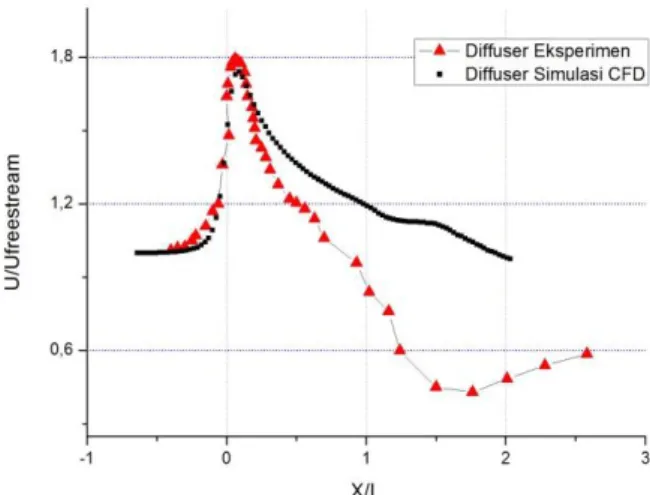 Gambar  7  menunjukkan  perbandingan  koefi- koefi-sien tekanan statik hasil eksperimen dan simulasi