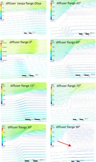 Gambar 9. Kontur Vektor Kecepatan Aliran pada Ujung  Flange Diffuser dengan Variasi Sudut Flange