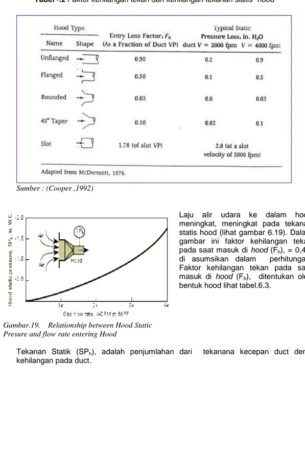 Tabel -.2 Faktor kehilangan tekan dan kehilangan tekanan statis  hood 