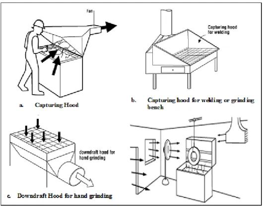 Gambar .5.. Capturing hood  3.3.   Canopy Hoods 