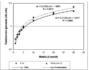 Gambar 5  Hubungan waktu dengan  kedalaman kerusan pada debit 1087 cm 3 /dtk. 