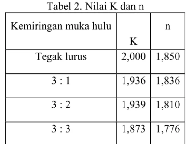 Tabel 1. Rekapitulasi  Perhitungan  Hd  dan  Cd  metoe USBR 