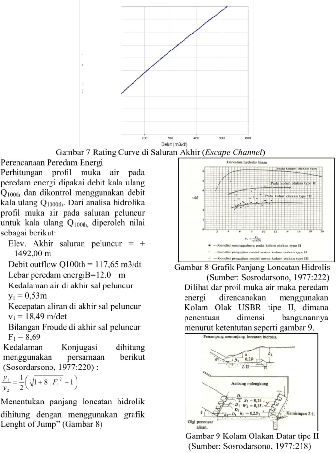 Gambar 7 Rating Curve di Saluran Akhir ( 2.  Perencanaan Peredam Energi