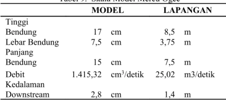 Tabel 9.  Skala Model Mercu Ogee