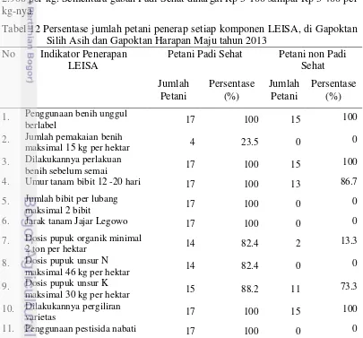 Tabel 12 Persentase jumlah petani penerap setiap komponen LEISA, di Gapoktan 