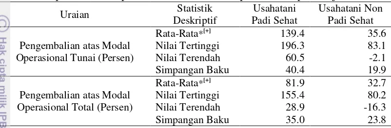 Tabel 24 Analisis pengembalian atas modal opersional pada usahatani padi petani 