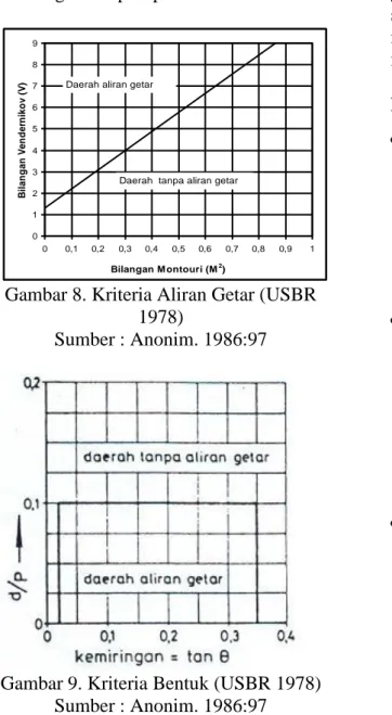 Gambar 8. Kriteria Aliran Getar (USBR  1978) 