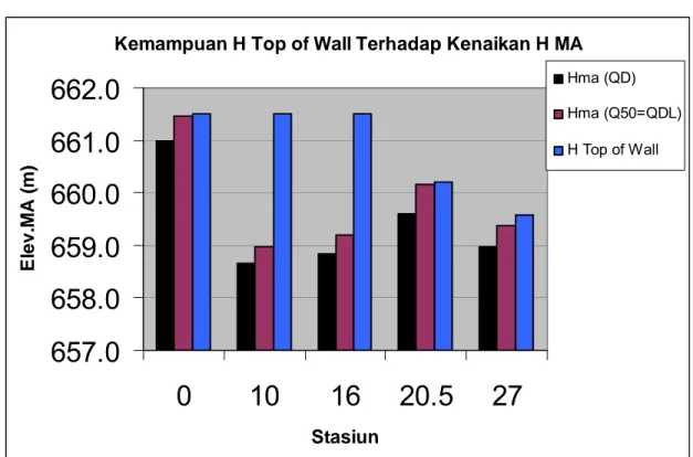 Gambar 6.31 Digram kemampuan H Top of  Wall terhadap kenaikan Hma dalam kondisi  Qd dan Q50 