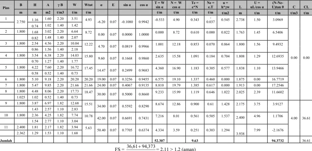 Tabel 6.31 Perhitungan stabilitas lereng kondisi elevasi MA penuh di hilir 