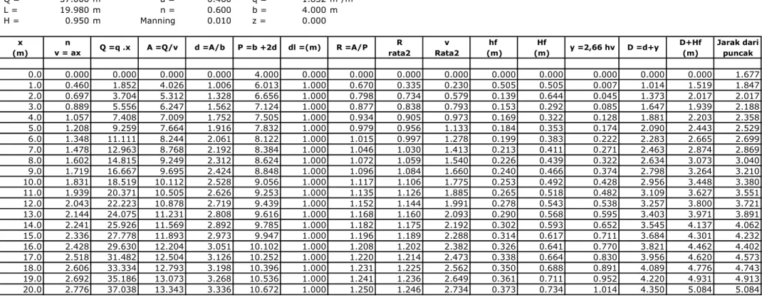 Tabel 3.2 Perhitungan hidrolika saluran pelimpah