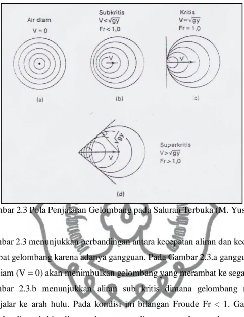 Gambar 2.3 Pola Penjalaran Gelombang pada Saluran Terbuka (M. Yushar, 2010) 