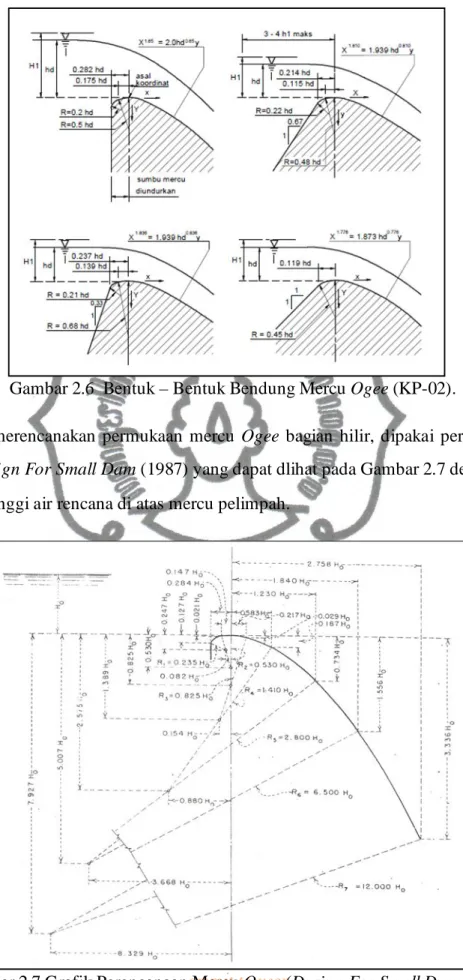 Gambar 2.6  Bentuk – Bentuk Bendung Mercu Ogee (KP-02). 