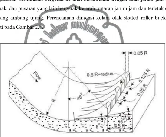 Gambar 2.8 Kolam Olak Tipe Bak Tenggelam dengan Penambahan Baffle Block  