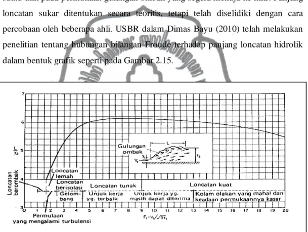 Gambar 2.15 Grafik Hubungan Panjang Loncatan Hidrolik Hasil Penelitian USBR  2.2.7.  Energi Spesifik 