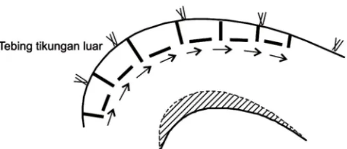 Gambar B.4 Sketsa gabungan krib memanjang dan melintang 