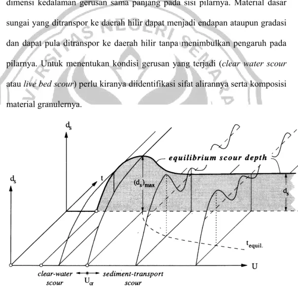 Gambar 4.  Hubungan kedalaman gerusan (y s ) dengan kecepatan geser (u * ) dan waktu (t) 