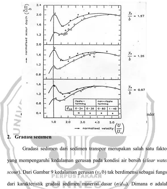 Gambar 8.  Kedalaman gerusan lokal maksimum rata-rata untuk pilar silinder                (Sumber: Chee, 1982 dalam Breusers dan Raudkivi,1991:76) 