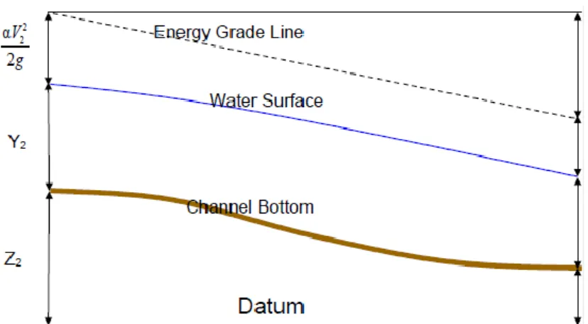 Gambar 3. 3 Hubungan pada persamaan energi  (HEC-RAS Reference Manual, 2016) 