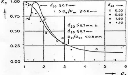 Gambar 4.koefisien simpangan baku (K σ ) fungsi standar deviasi  geometri ukuran butir 
