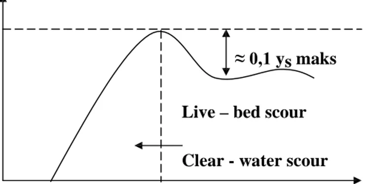 Gambar 4.  Hubungan kedalaman gerusan (ys) dengan kecepatan geser (v*) 