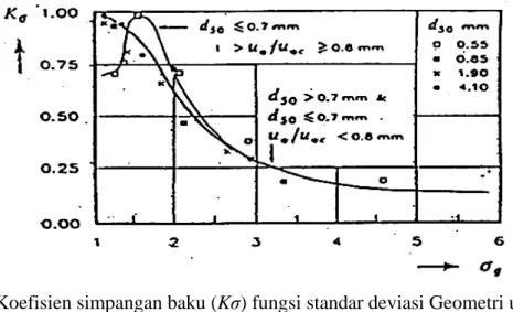 Gambar 7.  Koefisien simpangan baku (K σ) fungsi standar deviasi Geometri ukuran  butir