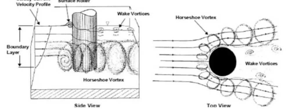 Gambar 2. Mekanisme gerusan akibat pola aliran air disekitar pilar