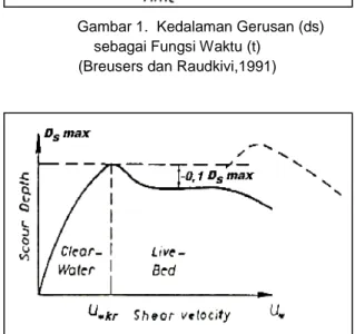 Gambar 2. Kedalaman Gerusan (d s ) sebagai Fungsi  Kecepatan Geser (u * ). 