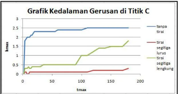 Gambar 18. Gabungan Hubungan Kedalaman  Gerusan di Titik A 