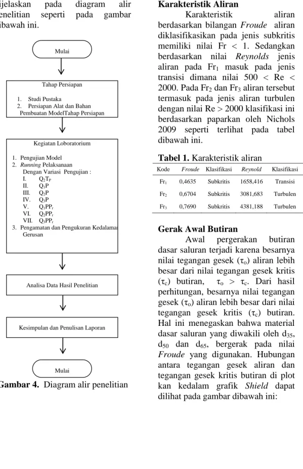 Gambar 4.  Diagram alir penelitian 