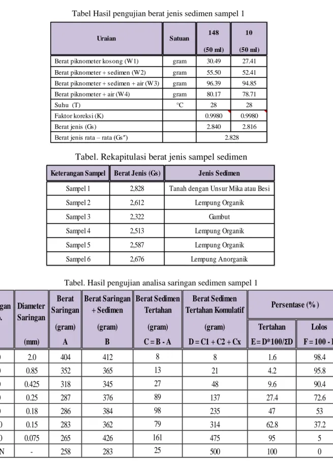 Tabel Hasil pengujian berat jenis sedimen sampel 1 
