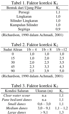 Tabel 2. Faktor koreksi K 2