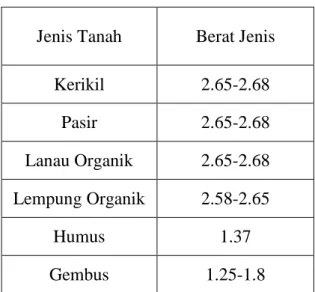 Tabel 3.3 Klasifikasi berat jenis tanah 