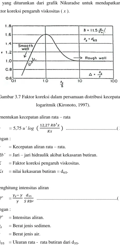 Gambar 3.7 Faktor koreksi dalam persamaan distribusi kecepatan  logaritmik (Kironoto, 1997)