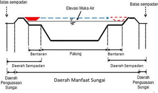 Gambar 3.2 Pengukuran lebar saluran (Irdi, 2007). 