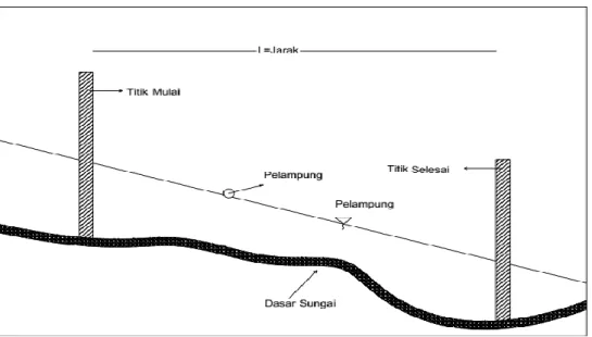 Gambar 3.3 Metode pengukuran kecepatan aliran dengan pelampung (float)  4.  Pengukuran Debit 