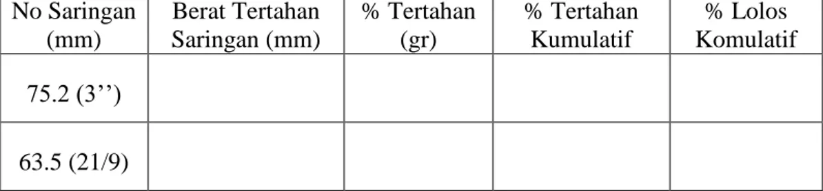 Tabel 3.2 Contoh isian pengujian analisa saringan  No Saringan  (mm)  Berat Tertahan Saringan (mm)  % Tertahan (gr)  % Tertahan Kumulatif  % Lolos  Komulatif  75.2 (3’’)  63.5 (21/9) 
