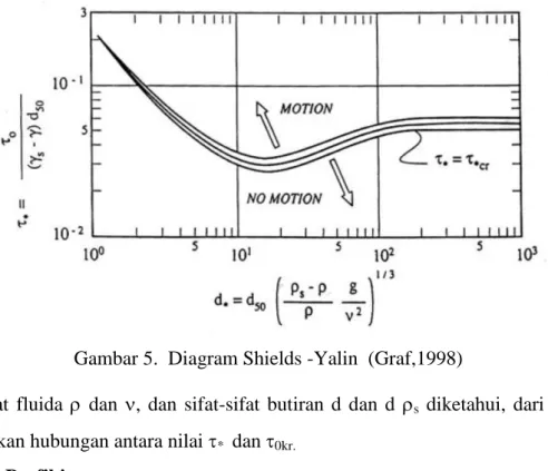 Gambar 5.  Diagram Shields -Yalin  (Graf,1998) 