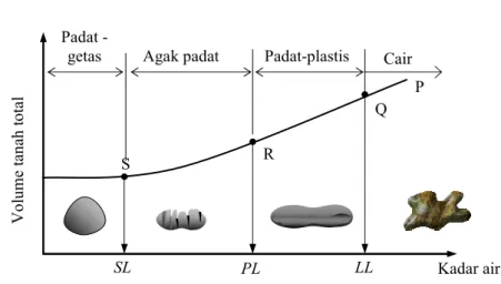 Gambar 3.8 Variasi volume dan kadar air pada kedudukan batas cair, batas  plastis, dan batas susut