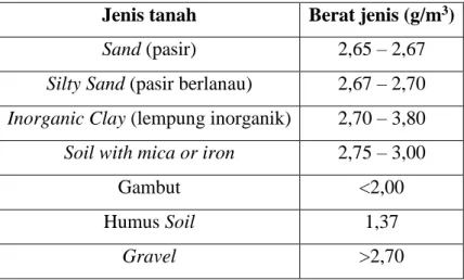Tabel 3.2 Ukuran Butiran Sedimen Menurut American Geophysical Union  Jenis tanah  Berat jenis (g/m 3 ) 