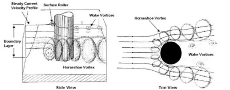 Gambar 1. Mekanisme gerusan akibat pola aliran air disekitar pilar 