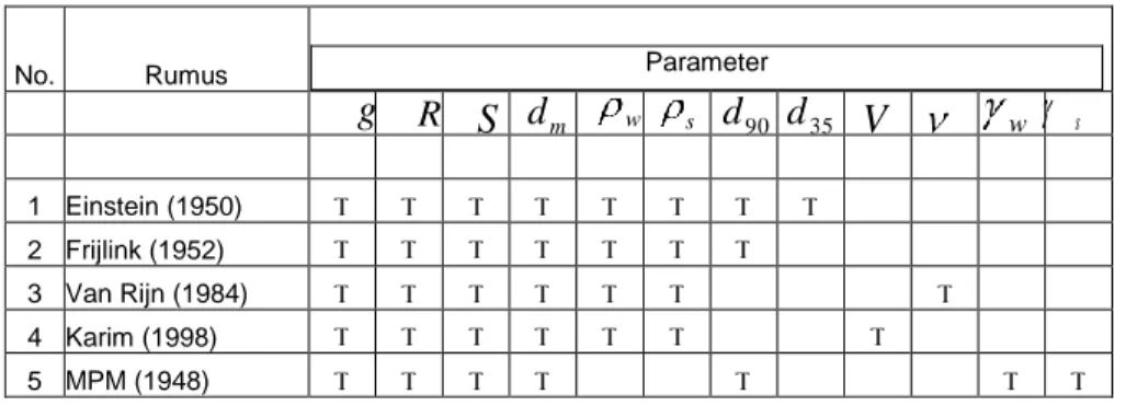 Tabel 4. Parameter dalam rumus angkutan sedimen 