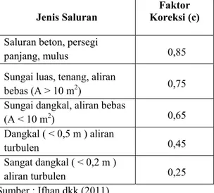 Tabel 1. Nilai Diameter Butiran Dasar Sungai Rampah 